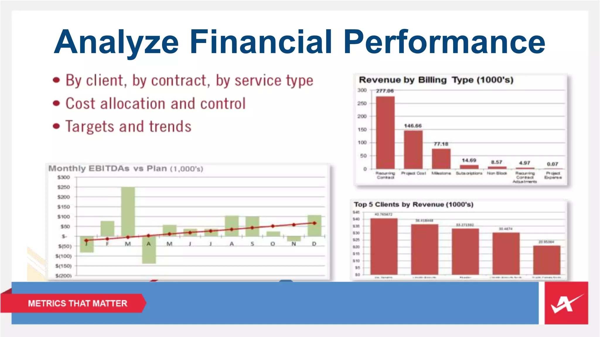 Analyze Financial Performance 
 