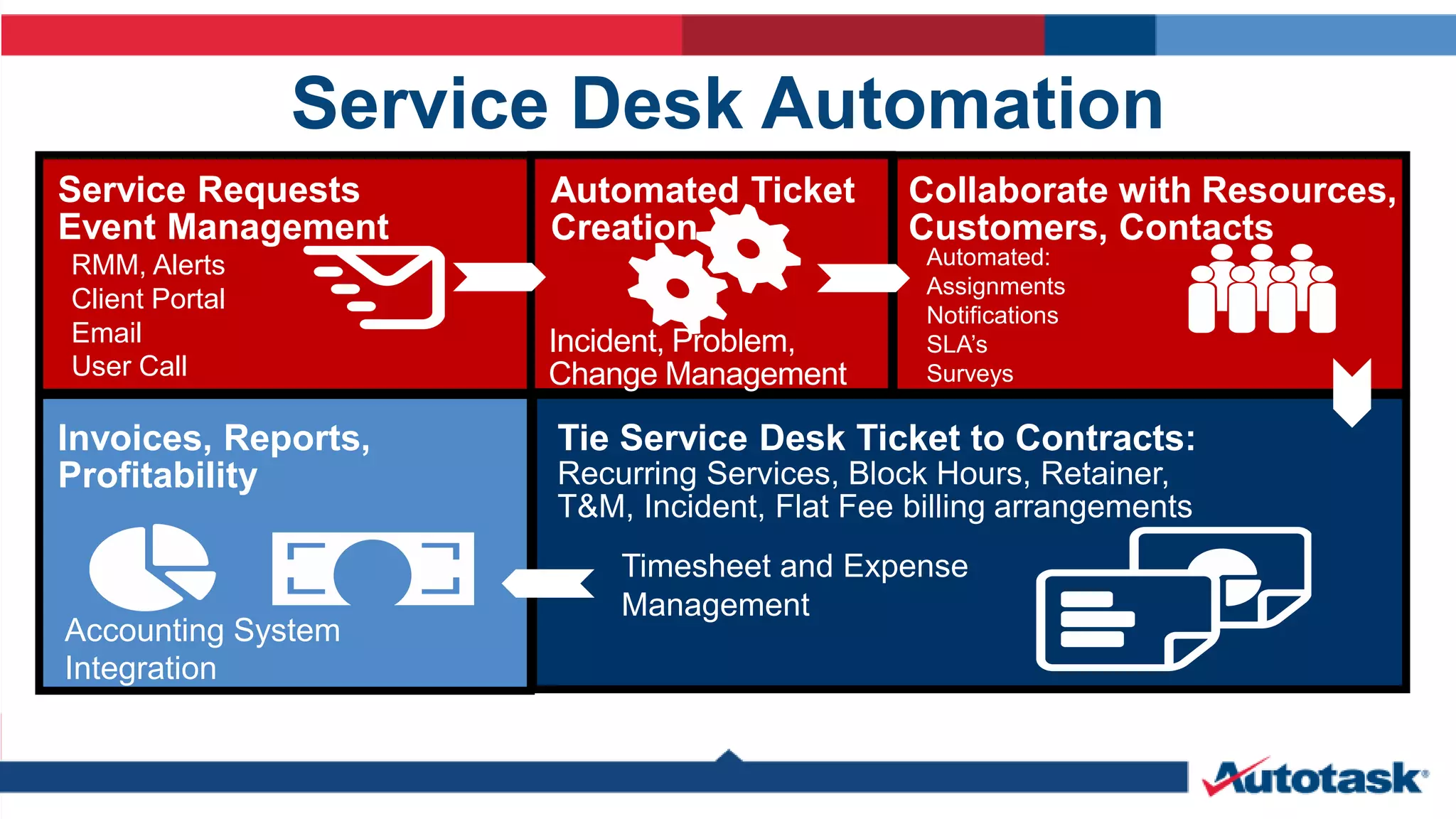 Service Desk Automation 
Service Requests 
Event Management 
Collaborate with Resources, 
Customers, Contacts 
Incident, Problem, 
Change Management 
Tie Service Desk Ticket to Contracts: 
Recurring Services, Block Hours, Retainer, 
T&M, Incident, Flat Fee billing arrangements 
RMM, Alerts 
Client Portal 
Email 
User Call 
Invoices, Reports, 
Profitability 
Automated Ticket 
Creation 
Automated: 
Assignments 
Notifications 
SLA’s 
Surveys 
Timesheet and Expense 
Management 
Accounting System 
Integration 
 