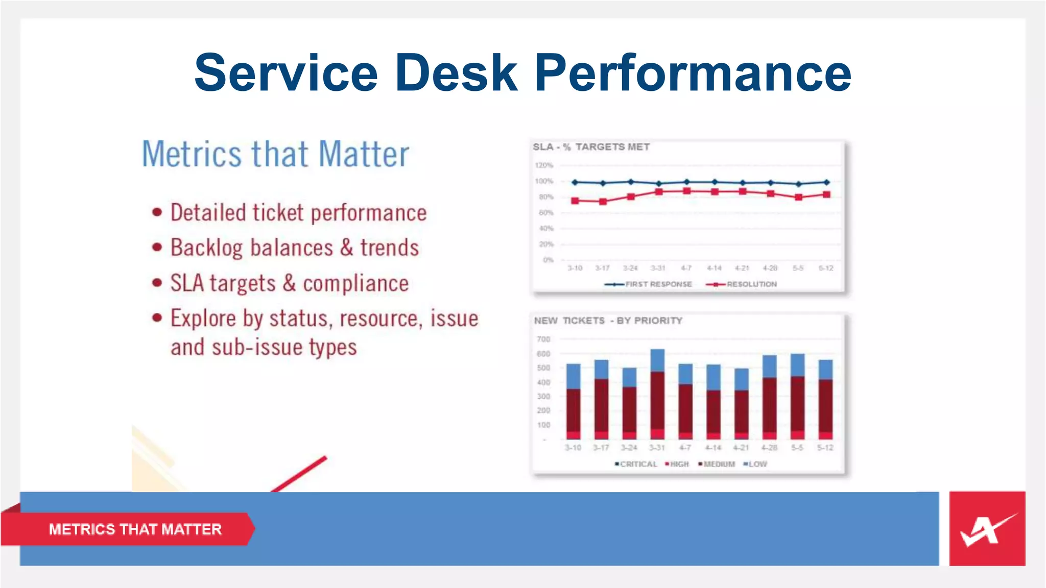 Service Desk Performance 
 