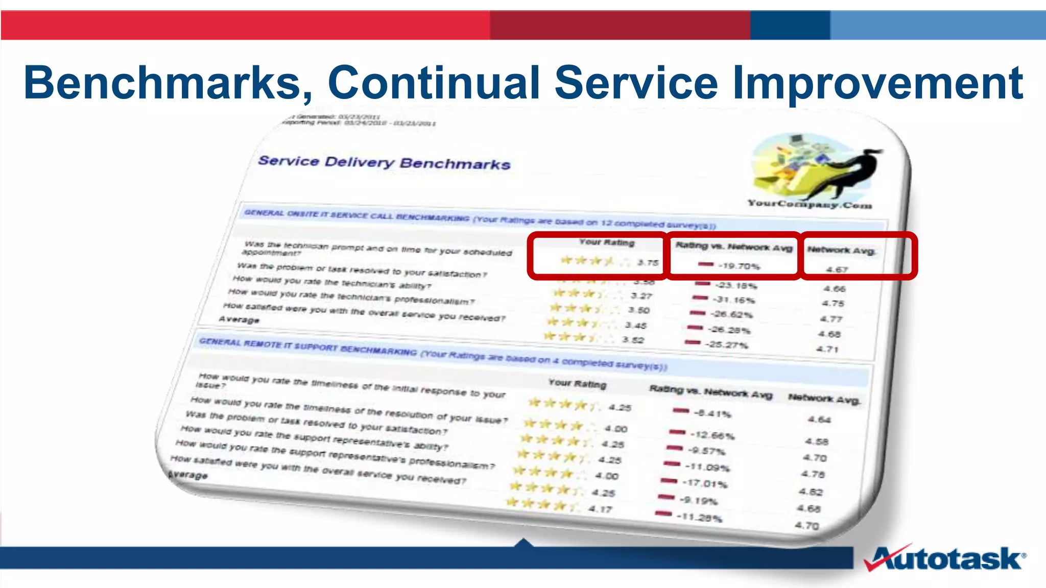 Benchmarks, Continual Service Improvement 
 