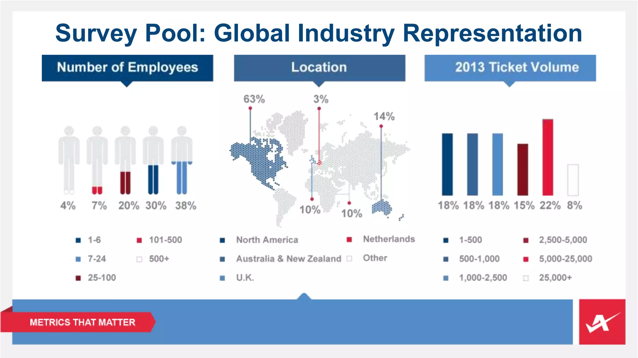 Survey Pool: Global Industry Representation 
 