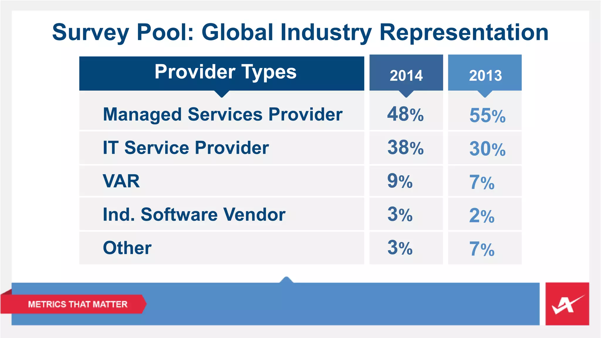 Survey Pool: Global Industry Representation 
Managed Services Provider 
IT Service Provider 
VAR 
Ind. Software Vendor 
Other 
48% 
38% 
9% 
3% 
3% 
Provider Types 
2014 2013 
55% 
30% 
7% 
2% 
7% 
 