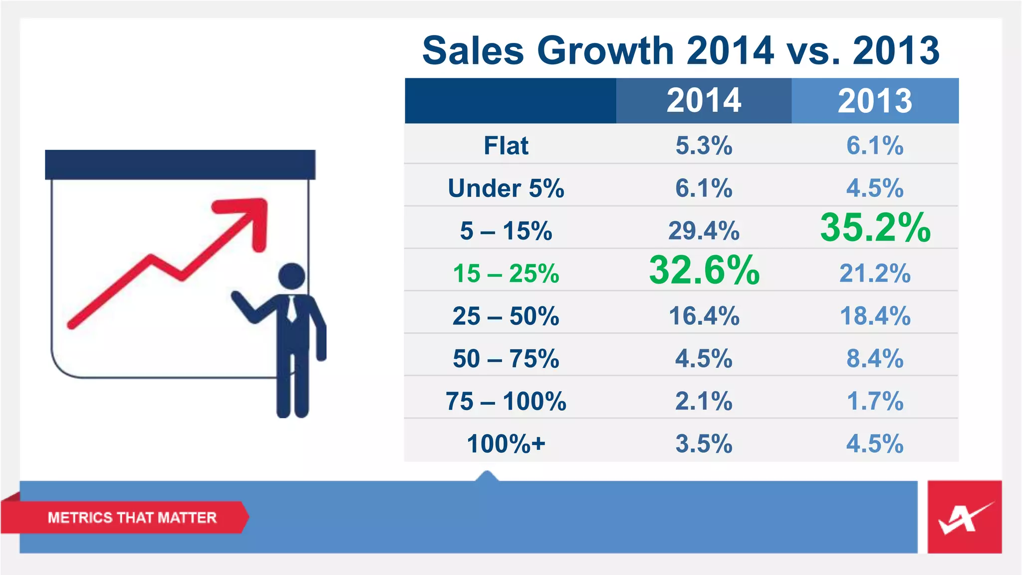 Sales Growth 2014 vs. 2013 
Flat 
Under 5% 
5 – 15% 
15 – 25% 
25 – 50% 
50 – 75% 
75 – 100% 
100%+ 
2014 2013 
6.1% 
4.5% 
35.2% 
21.2% 
18.4% 
8.4% 
1.7% 
4.5% 
5.3% 
6.1% 
29.4% 
32.6% 
16.4% 
4.5% 
2.1% 
3.5% 
 