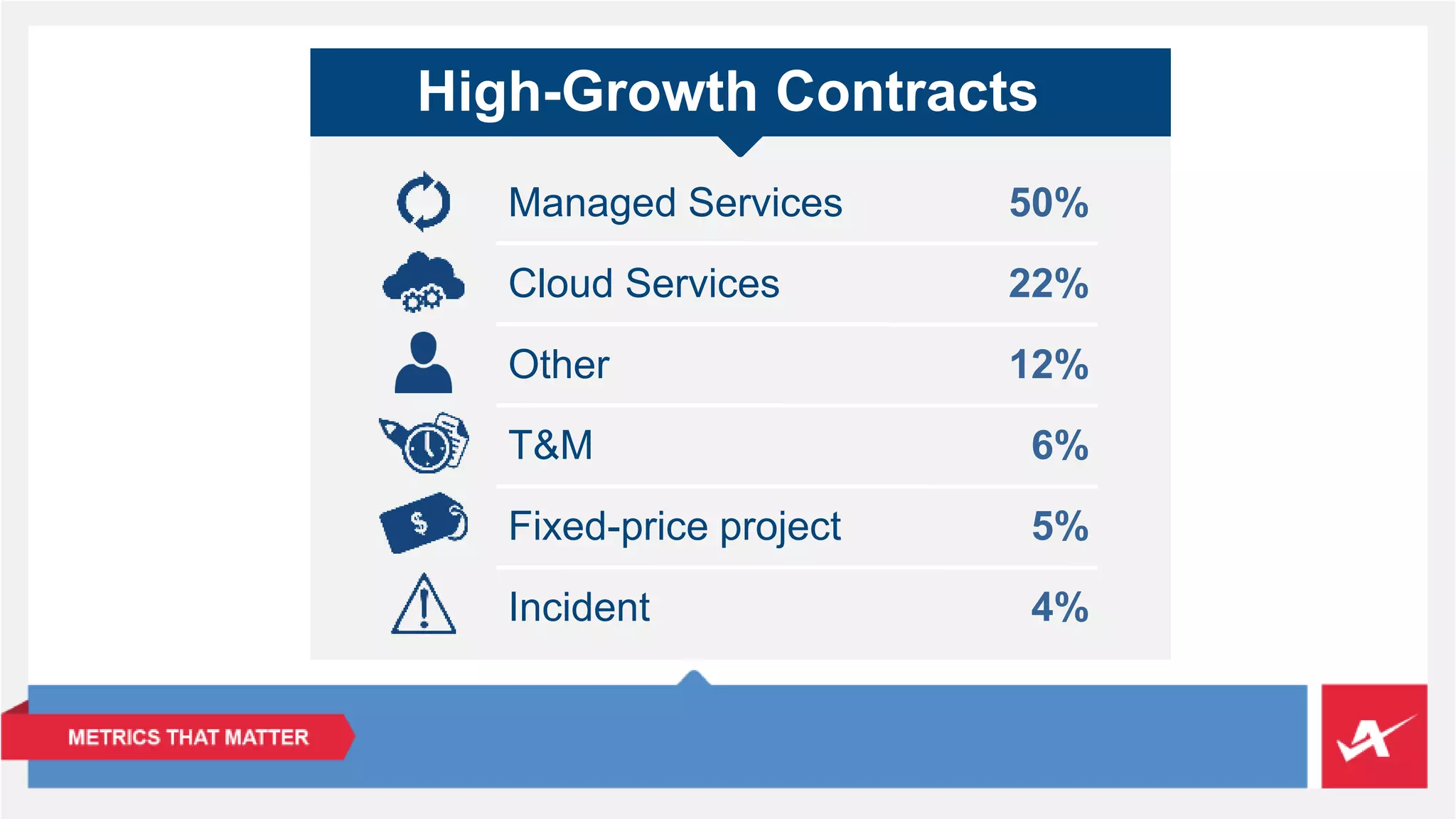 High-Growth Contracts 
50% 
22% 
12% 
6% 
5% 
4% 
Managed Services 
Cloud Services 
Other 
T&M 
Fixed-price project 
Incident 
 