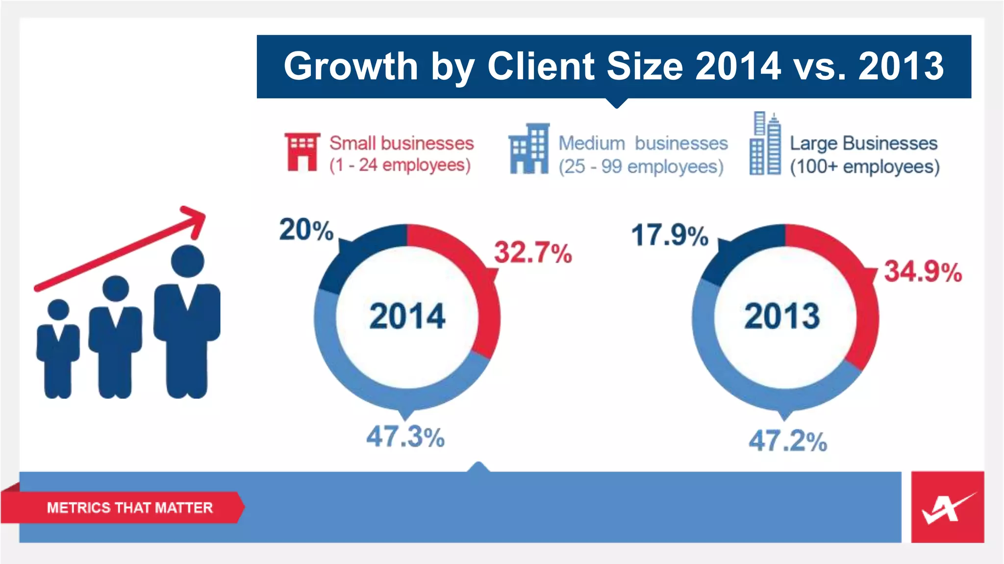 Growth by Client Size 2014 vs. 2013 
 