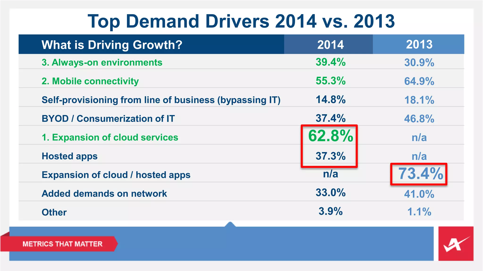 Top Demand Drivers 2014 vs. 2013 
3. Always-on environments 
2. Mobile connectivity 
Self-provisioning from line of business (bypassing IT) 
BYOD / Consumerization of IT 
1. Expansion of cloud services 
Hosted apps 
Expansion of cloud / hosted apps 
Added demands on network 
Other 
2014 
39.4% 
55.3% 
14.8% 
37.4% 
37.3% 
n/a 
33.0% 
3.9% 
2013 
30.9% 
64.9% 
18.1% 
46.8% 
n/a 
n/a 
41.0% 
1.1% 
62.8% 
73.4% 
What is Driving Growth? 
 