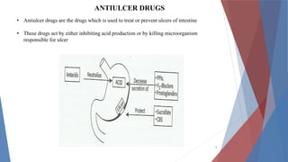 Anti ulcer drugs uses for treatment of ulcer.pdf