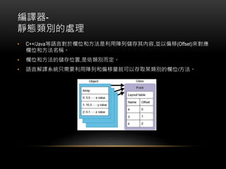 g-
oBe̎
? C++/JavaZԌ춙λͷЃ,Kƫ(Offset)팦
λͷQ
? λͷăλ,e
? ԽϵͳֻҪкƫͿԴȡĳλ/
 