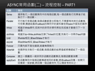 ASYNCú() C ̿ C PART1
 
Series ѭ,һеÿ,ÿһꮅ
һ
Parallel ƽЈж,ÿ,Ҫȴ
ꮅ,foKcallbackеYϕtasks
Whilst ஔWhile,еķͬŕMһ
ѭh
doWhilst ஔdo~While,doWhilstQfn/testλ,ȈһtestД
Until cwhilst෴,testfalseň
doUntil cdoWhilst෴,testfalseň
Forever ֻҪȲle`,͕oވ
Waterfall ΈһM,ÿĽYֵfoһ

Compose һһMͬĺ,ÿM
applyEach ÿfͬą,͸^callback؂ֻ
؂һ,؂һ,Ԃ֮
 