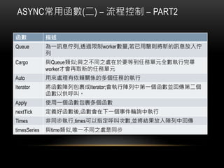ASYNCú() C ̿ C PART2
 
Queue һӍϢ,͸^worker,tµӍϢ

Cargo cQueue;c֮ͬ֮̎Ҫȵ΄ՆԪȫꮅ
workerŕȡµ΄ՆԪ
Auto Á̎هPSĶ΄յĈ
Iterator аIterator;еһK؂ڶ
ԹС
Apply ʹһ
nextTick xú,һ¼݆ԃЈ
Times ͬ,timesָдΔ,KYл؂
timesSeries ctime,Ψһͬ֮̎ͬ
 