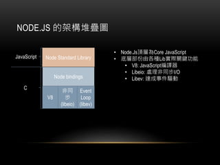 NODE.JS ļܘѯBD
Node Standard Library
Node bindings
V8
ͬ

(libeio)
Event
Loop
(libev)
C
JavaScript
? Node.Js플ӞCore JavaScript
? ׌ӲɸNLibHPI
? V8: JavaScriptg
? Libeio: ̎ͬI/O
? Libev: _¼
 