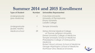 Evaluation Methods
Students complete a 40-question pre- and post-
test assessing knowledge of ophthalmology and
vision research methods.
Pre- and post-test scores were analyzed using a
paired-samples t-test.
Students completed a program evaluation.
Data are reported for 2014 and 2015.
 