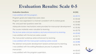  
1. Waisbourd M, Bond E, Sullivan T, Hu W, Shah S, Molineaux J, Sembhi H, Spaeth GL, Myers, JS; Hark LA,  Katz LJ  MD. Evaluation of Non-Mydriatic 
Hand-Held Optic Disc Photography Grading in the Philadelphia Glaucoma Detection and Treatment Project . J Glaucoma, Accepted for publication. 
 
2. Fudemberg S, Lee B, Waisbourd M, Murphy R,  Dai Y,  Leiby, Hark LA. Factors contributing to nonadherence to follow-up appointments in a resident 
glaucoma clinic versus primary eye care clinic. Patient Preference and Adherence, Accepted for publication.
 
3. Hu WD, Moster MR, Zheng CX, Sabherwal N, Pequignot E, Cvintal V, Ekici F, Waisbourd M. Outcomes of Sequential Glaucoma Drainage Implants in 
Refractory Glaucoma. J Glaucoma. 2015 Dec 24. [Epub ahead of print] PubMed PMID: 26709499.   
 
4. Sun Y, Lin C, Waisbourd M, Ekici F, Erdem E, Wizov SS, Hark LA, Spaeth GL. The Impact of Visual Field Clusters on Performance-Based Measures and 
Vision-Related  Quality of Life in Patients with Glaucoma. Am J Ophthalmol. 2015 Dec 14. pii: S0002-9394(15)30003-9. doi: 10.1016/j.ajo.2015.12.006. 
[Epub ahead of print] PubMed PMID: 26701273.   
 
5. Johnson DM, Stratford S, Shyu AP, Sembhi H, Molineaux J, Reamer C, Spaeth GL,  Myers JS, Hark LA, Katz LJ, Waisbourd M. The impact of educational 
workshops on individuals at risk for glaucoma in the Philadelphia Glaucoma Detection and Treatment Project. Patient Educ Couns. 2015 Nov 27. pii: 
S0738-3991(15)30142-7. doi: 10.1016/j.pec.2015.11.026. [Epub ahead of print] PubMed PMID: 26686991. 
 
6. Patel V, El Hawy E, Waisbourd M, Zangalli C, Shapiro DM, Gupta L, Hsieh M, Kasprenski A, Katz LJ, Spaeth GL. Long-term outcomes in patients initially 
responsive to selective laser trabeculoplasty. Int J Ophthalmol. 2015 Oct 18;8(5):960-4. doi: 10.3980/j.issn.2222-3959.2015.05.19. eCollection 2015. 
PubMed PMID: 26558209; PubMed Central PMCID: PMC4631010. 
 
7. Zangalli CS, Ahmed OM, Waisbourd M, H Ali M, Cvintal V, Affel E, Gupta L, Katz LJ, C Sergott R. Segmental Analysis of Macular Layers in Patients With 
Unilateral Primary Open-Angle Glaucoma. J Glaucoma. 2015 Nov 6. [Epub ahead of print]
 
8. Waisbourd M, Lee B, Ali MH, Lu L, Martinez P, Faria B, Williams A, Moster MR, 
Katz LJ, Spaeth GL. Detection of asymmetric glaucomatous damage using automated pupillography, the swinging flashlight method and the magnified-
 