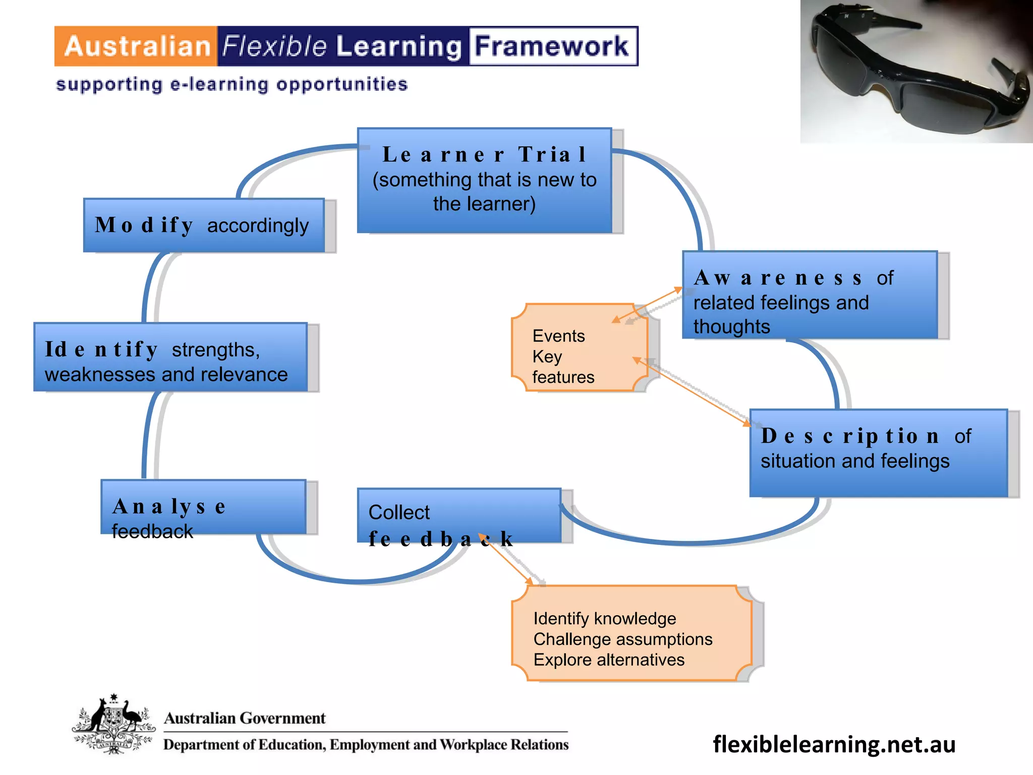 flexiblelearning.net.au Learner Trial (something that is new to the learner) Awareness  of related feelings and thoughts Events Key features Description  of situation and feelings Collect  feedback Identify knowledge Challenge assumptions Explore alternatives Analyse  feedback Identify  strengths, weaknesses and relevance Modify  accordingly 