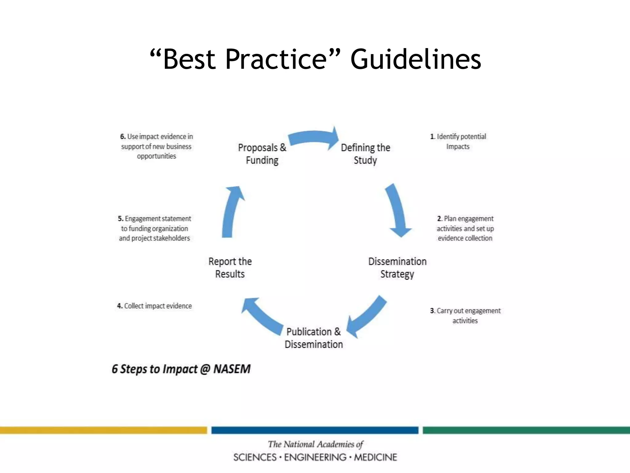 “Best Practice” Guidelines