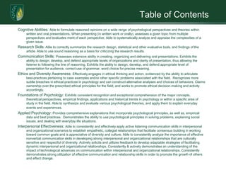 Table of ContentsCognitive Abilities: Able to formulate reasoned opinions on a wide range of psychological perspectives and theories within written and oral presentations. When presenting (in written work or orally), assesses a given topic from multiple perspectivesand evaluates merit of each perspective. Able to systematically analyze and appraise the complexities of a given issue.Research Skills: Able to correctly summarize the research design, statistical and other evaluative tools, and findings of the article. Able to use sound reasoning as a basis for criticizing the research results.Communication Skills: Possesses extensive ability in creating, organizing and delivering oral presentations. Exhibits the ability to design, develop, and defend appropriate levels of organizations and clarity of presentation, thus allowing the listener to following the line of reasoning. Exhibits the ability to design, develop, and defend appropriate level of presentation for audience, correct use of grammar, word choice for precise meaning.Ethics and Diversity Awareness: Effectively engages in ethical thinking and action, evidenced by the ability to articulate best-practices pertaining to case examples and/or other specific problems associated with the field.  Recognizes more subtle breaches in ethical practices in psychology and can construct alternative analyses and choices of behaviors. Claims ownership over the prescribed ethical principles for the field, and works to promote ethical decision-making and activity accordingly.Foundations of Psychology: Exhibits consistent recognition and exceptional comprehension of the major concepts, theoretical perspectives, empirical findings, applications and historical trends in psychology or within a specific area of study in the field. Able tosynthesize and evaluate various psychological theories, and apply them to explain everyday events and experiences.	Applied Psychology: Provides comprehensive explanations that incorporate psychological principles, as well as, empirical data and best practices.  Demonstrates the ability to use psychological principles in solving problems, explaining social issues, and dealing with everyday life situations.Interpersonal Effectiveness: Able to consistently and effectively apply active listening communication skills in interpersonal and organizational scenarios to establish empathetic, collegial relationships that facilitate consensus building in working toward common goals and is appreciative of diversity and culture. Able to consistently analyze the importance of effective nonverbal communication skills in developing strong interpersonal and organizational relationships that are culturally sensitive and respectful of diversity. Actively solicits and utilizes feedback to develop adaptable strategies of facilitating dynamic interpersonal and organizational relationships. Consistently & actively demonstrates an understanding of the impact of technological advances on communication within interpersonal and organizational relationships. Consistently demonstrates strong utilization of effective communication and relationship skills in order to promote the growth of others and effect change.