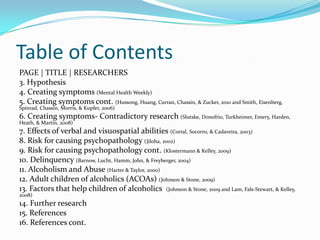 Table of Contents
PAGE | TITLE | RESEARCHERS
3. Hypothesis
4. Creating symptoms (Mental Health Weekly)
5. Creating symptoms cont. (Hussong, Huang, Curran, Chassin, & Zucker, 2010 and Smith, Eisenberg,
Spinrad, Chassin, Morris, & Kupfer, 2006)
6. Creating symptoms- Contradictory research (Slutske, Donofrio, Turkheimer, Emery, Harden,
Heath, & Martin, 2008)
7. Effects of verbal and visuospatial abilities (Corral, Socorro, & Cadaveira, 2003)
8. Risk for causing psychopathology (Jiloha, 2002)
9. Risk for causing psychopathology cont. (Klostermann & Kelley, 2009)
10. Delinquency (Barnow, Lucht, Hamm, John, & Freyberger, 2004)
11. Alcoholism and Abuse (Harter & Taylor, 2000)
12. Adult children of alcoholics (ACOAs) (Johnson & Stone, 2009)
13. Factors that help children of alcoholics (Johnson & Stone, 2009 and Lam, Fals-Stewart, & Kelley,
2008)
14. Further research
15. References
16. References cont.
 