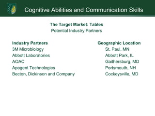 Cognitive Abilities and Communication SkillsSWOT AnalysisThe SWOT analysis addresses the strengths and weakness within Micro Imaging Technology and the opportunities and threats that exist in its environment. Specific areas of leverage and internal/external improvement are identified: