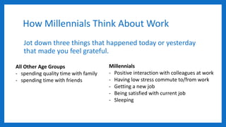 How Millennials Think About Work
Jot down three things that happened today or yesterday
that made you feel grateful.
All Other Age Groups
- spending quality time with family
- spending time with friends
Millennials
- Positive interaction with colleagues at work
- Having low stress commute to/from work
- Getting a new job
- Being satisfied with current job
- Sleeping
 
