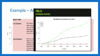 Example – ACGME Milestone
 