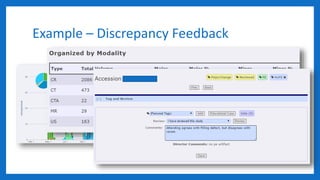 Example – Discrepancy Feedback
Chen PH, Chen YJ, Cook TS. Capricorn–A Web-Based Automatic Case Log and Volume Analytics for Diagnostic Radiology Residents. Academic Radiology. 2015 Oct;22(10):1242–51.
 