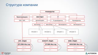 VYSOTSKIY
CONSULTING
Структура компании
Проектировщики …BIM-ОТДЕЛ
АРХ 2
АРХ/BIM-Мастер
АРХ. ОТДЕЛ КОНСТР. ОТДЕЛ ИНЖ. ОТДЕЛ
IT
BIM-МОДЕЛЕР 1BIM-КООРД. 2
BIM-МЕНЕДЖЕР
BIM-КООРД. 1
АРХ …
КР 2
КР/BIM-Мастер
КР …
ИНЖ 2
ИНЖ/BIM-Мастер
ИНЖ …
РУКОВОДСТВО
BIM-МОДЕЛЕР 1
ПРОЕКТ 1 ПРОЕКТ 2 ПРОЕКТ 3 ПРОЕКТ 4
IT руководитель РуководительГАП | ГИП
 