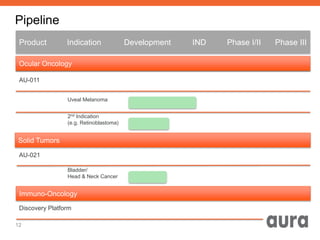 Pipeline
Product Indication Development IND Phase I/II Phase III
Ocular Oncology
AU-011
Uveal Melanoma
2nd Indication
(e.g. Retinoblastoma)
Solid Tumors
AU-021
Bladder/
Head & Neck Cancer
Discovery Platform
Immuno-Oncology
12
 