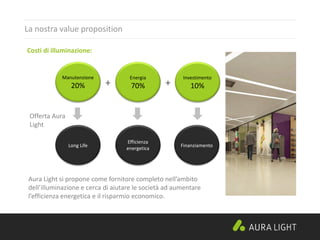 La nostra value proposition
Costi di illuminazione:
Manutenzione
20%
Energia
70%
Investimento
10%+ +
Offerta Aura
Light
Long Life
Efficienza
energetica
Finanziamento
Aura Light si propone come fornitore completo nell’ambito
dell’illuminazione e cerca di aiutare le società ad aumentare
l’efficienza energetica e il risparmio economico.
 