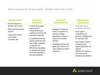Value proposition di Aura Light – Quattro elementi chiave
VENDITA DIRETTA
• Stretto rapporto
diretto con i clienti
• Rete commerciale di
esperti
• Importanti clienti
come IKEA,
Carrefour, BP
RISPARMIO
ECONOMICO
• I clienti Aura Light
apprezzano e
comprendono gli
aspetti economici del
concetto Long Life
• La soddisfazione dei
clienti conferma che
Aura Light risponde
ai requisiti di
efficienza energetica
e risparmio durante
la durata operativa
dei suoi prodotti.
SOLUZIONI
PERSONALIZZATE
• Maggiore interesse
verso il concetto di
solution selling
(garantito tramite il
sistema di vendita
diretta)
• Feedback positivo da
parte dei clienti a cui
sono rivolte le nostre
soluzioni.
INDIPENDENZA
TECNOLOGICA
• Vasta gamma di
prodotti e soluzioni
• Aura Light è
considerata un
partner credibile per
le soluzioni LED
• Aura Light è spesso
stimata come
esperto/partner nel
settore
dell’illuminazione e
non solo come
fornitore di prodotti.
 
