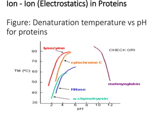 Ion - Ion (Electrostatics) in Proteins
Figure: Denaturation temperature vs pH
for proteins
 