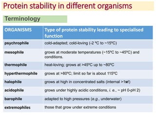 Protein stability in different organisms
Terminology
ORGANISMS Type of protein stability leading to specialised
function
psychrophile cold-adapted; cold-loving (-2 ºC to ~15ºC)
mesophile grows at moderate temperatures (~15ºC to ~45ºC) and
conditions.
thermophile heat-loving; grows at >45ºC up to ~80ºC
hyperthermophile grows at >80ºC; limit so far is about 115ºC
halophile grows at high in concentrated salts (internal >1M!)
acidophile grows under highly acidic conditions, i. e., ~ pH 0-pH 2)
barophile adapted to high pressures (e.g., underwater)
extremophiles those that grow under extreme conditions
 