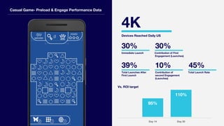 Casual Game- Preload & Engage Performance Data
Vs. ROI target
Day 14 Day 30
95%
110%
4K
Devices Reached Daily US
30% 30%
Immediate Launch Contribution of First
Engagement (Launches)
39% 10% 45%
Total Launches After Contribution of Total Launch Rate
First Launch second Engagement
(Launches)
 