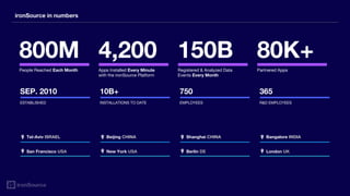 ironSource in numbers
80K+
Partnered Apps
800M
People Reached Each Month
4,200
Apps Installed Every Minute
with the ironSource Platform
150B
Registered & Analyzed Data
Events Every Month
Beijing CHINA Shanghai CHINA Bangalore INDIATel-Aviv ISRAEL
Berlin DE London UKNew York USASan Francisco USA
SEP. 2010
ESTABLISHED
10B+
INSTALLATIONS TO DATE
750
EMPLOYEES
365
R&D EMPLOYEES
 