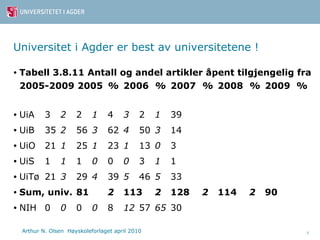 Universitet i Agder er best av universitetene ! Tabell 3.8.11 Antall og andel artikler åpent tilgjengelig fra 2005-2009 2005  %  2006  %  2007  %  2008  %  2009  %  UiA  3  2  2  1  4  3  2  1  39  UiB  35  2  56  3  62  4  50  3  14  UiO  21  1  25  1  23  1  13  0  3  UiS  1  1  1  0  0  0  3  1  1  UiTø  21  3  29  4  39  5  46  5  33  Sum, univ.  81  2  113  2  128  2  114  2  90  NIH  0  0  0  0  8  12  57  65  30  