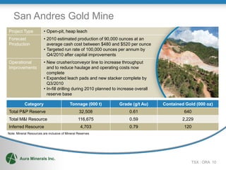 San Andres Gold Mine
Project Type             • Open-pit, heap leach
Forecast                 • 2010 estimated production of 90,000 ounces at an
Production                 average cash cost between $480 and $520 per ounce
                         • Targeted run rate of 100,000 ounces per annum by
                           Q4/2010 after capital improvements
Operational              • New crusher/conveyor line to increase throughput
Improvements               and to reduce haulage and operating costs now
                           complete
                         • Expanded leach pads and new stacker complete by
                           Q3/2010
                         • In-fill drilling during 2010 planned to increase overall
                           reserve base

           Category                        Tonnage (000 t)         Grade (g/t Au)     Contained Gold (000 oz)
Total P&P Reserve                                32,508                 0.61                   640
Total M&I Resource                               116,675                0.59                  2,229
Inferred Resource                                 4,703                 0.79                   120
Note: Mineral Resources are inclusive of Mineral Reserves




                                                                                                   TSX : ORA 10
 