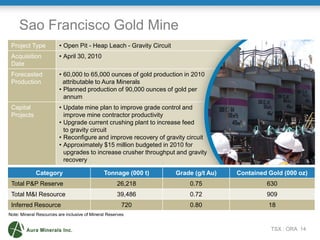 Sao Francisco Gold Mine
 Project Type            • Open Pit - Heap Leach - Gravity Circuit
 Acquisition             • April 30, 2010
 Date
 Forecasted              • 60,000 to 65,000 ounces of gold production in 2010
 Production                attributable to Aura Minerals
                         • Planned production of 90,000 ounces of gold per
                           annum
 Capital                 • Update mine plan to improve grade control and
 Projects                  improve mine contractor productivity
                         • Upgrade current crushing plant to increase feed
                           to gravity circuit
                         • Reconfigure and improve recovery of gravity circuit
                         • Approximately $15 million budgeted in 2010 for
                           upgrades to increase crusher throughput and gravity
                           recovery

             Category                          Tonnage (000 t)       Grade (g/t Au)   Contained Gold (000 oz)
 Total P&P Reserve                                   26,218              0.75                  630
 Total M&I Resource                                  39,486              0.72                  909
 Inferred Resource                                     720               0.80                   18
Note: Mineral Resources are inclusive of Mineral Reserves


                                                                                                 TSX : ORA 14
 