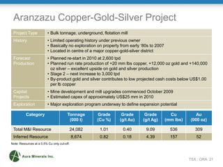 Aranzazu Copper-Gold-Silver Project
 Project Type             • Bulk tonnage, underground, flotation mill
 History                  • Limited operating history under previous owner
                          • Basically no exploration on property from early ‘80s to 2007
                          • Located in centre of a major copper-gold-silver district
 Forecast                 • Planned re-start in 2010 at 2,600 tpd
 Production               • Planned run rate production of +20 mm lbs copper, +12,000 oz gold and +140,000
                            oz silver – excellent upside on gold and silver production
                          • Stage 2 – next increase to 3,000 tpd
                          • By-product gold and silver contributes to low projected cash costs below US$1.00
                            per lb copper
 Capital                  • Mine development and mill upgrades commenced October 2009
 Projects                 • Estimated capex of approximately US$25 mm in 2010
 Exploration              • Major exploration program underway to define expansion potential

          Category                      Tonnage      Grade       Grade       Grade           Cu          Au
                                         (000 t)     (Cu %)     (g/t Au)    (g/t Ag)       (mm lbs)   (000 oz)

 Total M&I Resource                      24,082       1.01        0.40        9.09           536         309
 Inferred Resource                           8,674    0.82        0.18        4.39           157         52
Note: Resources at a 0.5% Cu only cut-off.




                                                                                                      TSX : ORA 21
 