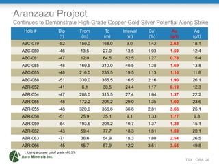 Aranzazu Project
Continues to Demonstrate High-Grade Copper-Gold-Silver Potential Along Strike
    Hole #                   Dip             From      To    Interval   Cu1     Au         Ag
                             (o)              (m)     (m)      (m)      (%)    (g/t)      (g/t)
   AZC-079                   -52             159.0   168.0     9.0      1.42   2.63       18.1
   AZC-080                   -46             13.5    27.0     13.5      1.03   1.59       12.4
   AZC-081                   -47             12.0    64.5     52.5      1.27   0.78       15.4
   AZC-085                   -48             169.5   210.0    40.5      1.38   1.69       13.8
   AZC-085                   -48             216.0   235.5    19.5      1.13   1.16       11.8
   AZC-088                   -51             339.0   355.5    16.5      2.16   1.96       26.1
   AZR-052                   -41              6.1    30.5     24.4      1.17   0.19       12.3
   AZR-054                   -47             288.0   315.5    27.4      1.64   1.37       22.2
   AZR-055                   -48             172.2   201.2    29.0      1.35   1.60       23.6
   AZR-055                   -48             320.0   356.6    36.6      2.81   3.66       26.1
   AZR-058                   -51             25.9    35.1      9.1      1.33   1.77        9.8
   AZR-059                   -54             193.6   204.2    10.7      1.37   1.28       15.1
   AZR-062                   -43             59.4    77.7     18.3      1.61   1.69       20.1
   AZR-063                   -71             36.6    54.9     18.3      1.80   2.54       26.5
   AZR-066                   -45             45.7    57.9     12.2      3.51   3.55       49.8
    1. Using a copper cutoff grade of 0.5%
                                                                                                 26
                                                                                       TSX : ORA 26
 