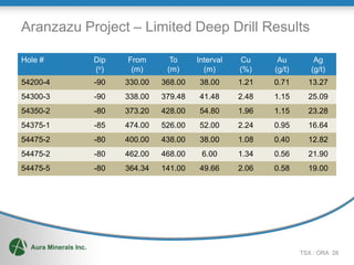 Aranzazu Project – Limited Deep Drill Results

Hole #     Dip   From       To     Interval   Cu      Au         Ag
           (o)    (m)      (m)       (m)      (%)    (g/t)      (g/t)
54200-4    -90   330.00   368.00   38.00      1.21   0.71      13.27
54300-3    -90   338.00   379.48   41.48      2.48   1.15      25.09
54350-2    -80   373.20   428.00   54.80      1.96   1.15      23.28
54375-1    -85   474.00   526.00   52.00      2.24   0.95      16.64
54475-2    -80   400.00   438.00   38.00      1.08   0.40      12.82
54475-2    -80   462.00   468.00    6.00      1.34   0.56      21.90
54475-5    -80   364.34   141.00   49.66      2.06   0.58      19.00




                                                             TSX : ORA 28
 