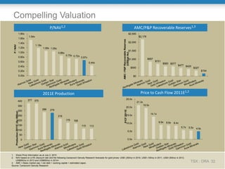 Compelling Valuation
                                                                      P/NAV1,2                                                                         AMC/P&P Recoverable Reserves1,3
                                        1.80x                                                                                                 $2,500
                                                1.54x                                                                                                        $2,176
                                        1.60x




                                                                                                                    AMC / P&P Recoverable Reserves
                                        1.40x                                                                                                 $2,000
                                                        1.18x
     P / NAV




                                        1.20x                   1.06x 1.05x
                                                                                                                                              $1,500
                                        1.00x




                                                                                                                              (US$/oz Au)
                                                                              0.86x
                                                                                      0.75x 0.72x
                                        0.80x                                                       0.67x
                                                                                                                                              $1,000                   $857
                                        0.60x                                                                                                                                  $721
                                                                                                            0.44x                                                                      $583 $577
                                        0.40x                                                                                                                                                        $477 $420
                                                                                                                                                     $500                                                          $327
                                        0.20x                                                                                                                                                                                 $154
                                        0.00x                                                                                                         $0




                                                                2011E Production                                                                               Price to Cash Flow 2011E1,2
                                                377 375                                                                          25.0x
                                400                                                                                                                         21.3x
                                350                                                                                                                                 19.5x
                                                                                                                                 20.0x
                                                                286   279




                                                                                                                        P/CF 2011E
                                300
          Production 2011E (Au 000oz)




                                                                                                                                                                            14.1x
                                250                                           216                                                15.0x

                                200                                                   175   168
                                                                                                                                 10.0x                                              8.9x   8.6x   8.4x
                                150                                                                 115     113
                                                                                                                                                                                                         5.7x   5.5x   4.9x
                                100                                                                                                     5.0x
                                        50
                                         0                                                                                              0.0x




1. Share Price Information as at July 2, 2010
2. NAV based on a 5% discount rate and the following Canaccord Genuity Research forecasts for gold prices: US$1,250/oz in 2010, US$1,100/oz in 2011, US$1,000/oz in 2012,
   US$900/oz in 2013 and US$850/oz in 2014+
3. AMC = Basic market cap + net debt + working capital + estimated capex
                                                                                                                                                                                                                 TSX : ORA 32
Source: Canaccord Genuity Research
 
