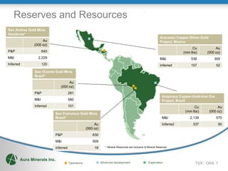 Reserves and Resources
San Andres Gold Mine,
Honduras*
                                                                                                               Aranzazu Copper-Silver-Gold
                   Au                                                                                          Project, Mexico
              (000 oz)
                                                                                                                                 Cu           Au
P&P                 640                                                                                                     (mm lbs)     (000 oz)
M&I             2,229                                                                                          M&I              536             309
Inferred            120                                                                                        Inferred         157              52
              Sao Vicente Gold Mine,
              Brazil*
                                  Au
                             (000 oz)
              P&P                    281
                                                                                                                Arapiraca Copper-Gold-Iron Ore
              M&I                    580                                                                        Project, Brazil
              Inferred               101                                                                                          Cu              Au
                                                                                                                             (mm lbs)        (000 oz)
                          Sao Francisco Gold Mine,
                          Brazil*                                                                               M&I            2,139             570
                                                       Au                                                       Inferred         337              90
                                                  (000 oz)
                          P&P                         630
                          M&I                         909
                          Inferred                     18       * Mineral Resources are inclusive of Mineral Reserves




                                     Operations              Advanced development                    Exploration                  TSX : ORA 7
 
