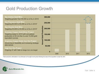 Gold Production Growth
   San Andres Gold Mine                                                                                   300,000
   Targeting greater than 90,000 oz of Au in 2010
   Sao Francisco Gold Mine                                                                                250,000
   Targeting 60,000 to 65,000 oz of Au in 2010*




                                                                                 Annual Gold Production
   Sao Vicente Gold Mine
   Targeting 35,000 to 40,000 oz of Au in 2010*                                                           200,000

   Aranzazu Copper-Gold-Silver Project
   Targeting restart in 2010 with annualized                                                              150,000
   production of 20 mm lbs Cu and 15,000 gold
   equivalent ounces
                                                                                                          100,000
   Arapiraca Copper-Gold- Iron Ore Project
   Advancing to feasibility and reviewing strategic
   alternatives
                                                                                                           50,000
   Inaja Iron Ore Project
   Ongoing JV with Vale on large iron ore target
                                                                                                               0
                                                                                                                    2009              2010   2011     2012

*Gold production attributable to Aura Minerals for the eight-month period following the close of the acquisition on April 30, 2010.




                                                                                                                                                    TSX : ORA 8
 