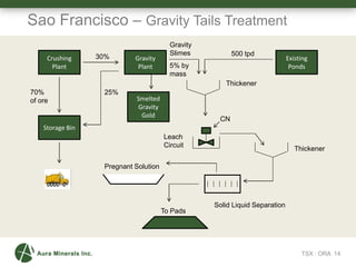 17
Crushing
Plant
Gravity
Plant
Smelted
Gravity
Gold
Existing
Ponds
Leach
Circuit
To Pads
30%
70%
of ore
Gravity
Slimes
CN
Sao Francisco – Gravity Tails Treatment
Thickener
25%
TSX : ORA 14
500 tpd
Storage Bin
Thickener
Solid Liquid Separation
5% by
mass
Pregnant Solution
 