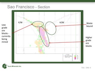 TSX : ORA 6
Waste
bound
Higher
grade
ore
blocks
Low
grade
ore
blocks -
currently
being
mined
F/W H/W
Sao Francisco - Section
 