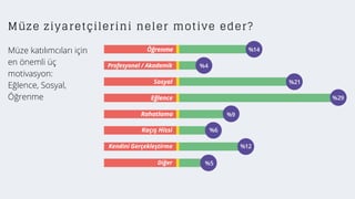 Müze ziyaretçilerini neler motive eder?
Müze katılımcıları için
en önemli üç
motivasyon:
Eğlence, Sosyal,
Öğrenme
 