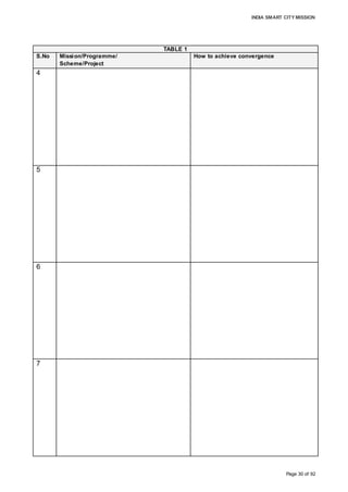 INDIA SMART CITY MISSION
Page 30 of 92
TABLE 1
S.No Mission/Programme/
Scheme/Project
How to achieve convergence
4
5
6
7
Swachh Bharat Mission • Solid waste management (estimated
generation- 10 MT/D)
• Development of an integrated solid waste
management system with segregation at
source; door to door collection, recycling of
bio-degradable elements
• Implementation of smart’ features like of
RFIDs tags/readers for transport vehicles and
collection bins.
Skill India Seven hectares of land have been allocated for
lease to an industrial corporation/association to
set up a skill upgrade and training centre, with
a common facilitation centre with cubical units,
to set up production units for start-up SME
entrepreneurs.
 