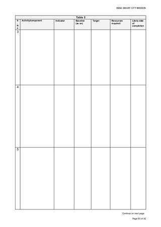 INDIA SMART CITY MISSION
Page 63 of 92
Table 5
S
.
N
o
Activity/component Indicator Baseline
(as on)
Target Resources
required
Likely date
of
completion
3
4
5
Continue on next page
Construction of Affordable
Housing by SPV
• Construction of
affordable
housing
• Handover of
affordable
housing units to
target population
in-line with
annual income
• Construction and
sale of HIG/villas
by SPV
There are over
50,000
households
currently in
slum/gunthewa
ri areas due to
the non-
availability of
affordable
housing.
Demand for
quality
affordable
housing from
existing
industrial
workforce
employed in
adjoining
MIDCs
observed.
• To avail of at
least 20% of the
housing stock
within the
affordable
category, with
four phases
over seven
years and 2058
units
• Price band: Rs
4–13 Lakh
• Area of each
housing unit:
25–65 sq m
• Every building
will be
green-compliant
Housing
development
would be
undertaken on
PPP (Joint
Development
model). Land as
equity to
development
would be provided
by SPV with
Private developer
undertaking
CAPEX for
development. The
concessionaire
would hand over
the affordable units
to the SPV free of
cost.
1st phase
(25%): 31
March 2018
2nd phase
(25%) : 31
March 2019
3rd phase
(25%) : 31
March 2019
4th phase
(25%) : 31
March 2020
Installation of ICT components • Installation of
SCADA for
different utilities
• CCTVs, etc.
• Solar panels
• Smart meters
• Ground water
recharge bores
• ICT component
of solid waste
management,
such as RFID
tags and
tracking, etc.
• Wi-Fi
• Construction of
footways and
cycle tracks
The main
approach road
to the site is
present.
There is
enough
capacity
(bandwidth)
due to the
upcoming
DMIC, which
can utilised.
• Provision of
smart utilities
• Provision of
ICT- enabled
intelligent
operation,
maintenance
and monitoring
mechanisms
through the
central
command
centre
• ICT consultants
• Corpus capital
supported
through the Smart
City Mission
(central/state/
local)
convergence of
various schemes
for the
implementation of
infrastructure
Installation/co
nstruction: 31
March 2020
Handover of land to private
landowners
• Land
development for
the subject plot
• Auctioning of
land
• Leasing of land
• Regulations for
the construction
of facilities
• Identification
of survey
numbers
comprising
the private
share of the
project site
• Identification
of land use for
the identified
parcels
• Identification
of ownership
• Identification
of rates from
the ready
reckoner
• Formulation
of the
compensation
policy
• Handover of the
balance part of
the developed
land to the
according to
their share
• Approvals for
the development
policy
• Formulation of
development
control
regulations for
further
development
Legal, real estate
experts
By April 2020
 