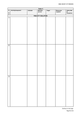 INDIA SMART CITY MISSION
Page 65 of 92
Table 5
S
.
N
o
Activity/component Indicator Baseline
(as on)
Target Resources
required
Likely date
of
completion
PAN-CITY SOLUTION
1
2
3
Continue on next page
Central Command Office,
Dashboard, Mobile APPs,
Implementation of Biometric
Attendance System
AMC has
developed the
identified
components.
Mobile APPs,
Dashboard,
Central Command
Office, and
Biometric
Attendance
System are
operational
Grant under Digital
India, release of
funds by Central
and State
Government on
time
3 months
from
implementatio
n of the
Project;
Awareness
Campaign –
60 months
Smart Energy Efficiency
Management
Installation of
50,000 Solar panel
mounted
Streetlight Poles;
Environmental
Sensors at 1,000
poles;
Light Detection
Sensors at 2,500
poles; AMC
installs 10,000
LED Bulbs
• AMC saves
minimum 50% of
energy cost for
its Offices and
streetlight
system; and
• AMC produces
0.4MW energy,
achieving CUF
of 20%
Grant under IPDS,
GCRSSP, and
Digital India,
release of funds by
Central and State
Government on
time
For
Streetlights -
18 months
For GCRSSP
– 32 months
Awareness
Campaign –
36 months
E-governance Integration of
services,
Grievances
Management
System, Free
Wi-Fi Zones
AMC has
certain
e-Governance
modules
operational
under
JNNURM
reforms
• AMC developed
Wi-Fi Zones at
important
locations;
• Integration of all
services on
single
Dashboard; and
• Reduction in
Grievances
redressal time
by minimum
50%
Grant under Digital
India, release of
funds by Central
and State
Government on
time
Wi-Fi Zones –
12 months;
Integration of
all services –
24 months;
and
Grievances
management
system – 18
months
 