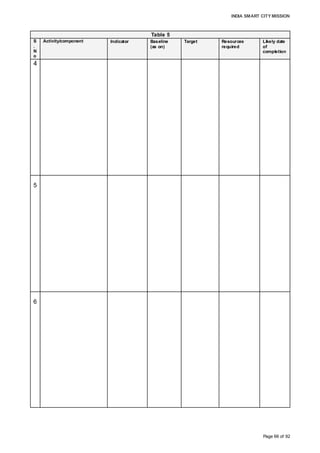 INDIA SMART CITY MISSION
Page 66 of 92
Table 5
S
.
N
o
Activity/component Indicator Baseline
(as on)
Target Resources
required
Likely date
of
completion
4
5
6
IT Enable Municipal Solid Waste
Management
Installation of
RFID Tags on all
Bins;
Installation of
In-Vehicle
System;
W-to-E Plant;
Landfill and
Leachate
Management
System
Collection
Efficiency of
50%;
No In-Vehicle
System;
No MSW
Processing;
No Landfill and
Leachate
Management
• MSWM System
being able to
assess solid
waste system
online;
• Collection
Efficiency 100%;
In-Vehicle
System for all
Transportation
vehicles;
•Operationalizatio
n of W-to-E
Plant;
Scientific
Landfill and
Leachate
Management
Grant under Digital
India, SBM,
release of funds by
Central and State
Government on
time
RFID tags on
all Bins – 30
months;
Collection
Efficiency
100% - 18
months;
In-Vehicle
System for all
Transportatio
n vehicles –
24 months;
Operationaliz
ation of
W-to-E Plant
– 24 months;
Scientific
Landfill and
Leachate
Management
– 30 months
Urban Mobility Solutions Intelligent Traffic
Management
System;
Pedestrian
Walkways; Public
Transport Facility
No Public
Transport
System;
No Traffic
Management
System
• Installation of
Integrated
Traffic
Management
System in the
entire City;
• 10% of Office
Goers using
Walkways as a
preferred
commuting
route; and
50% of City
•Commuters
using the Public
Transport
System
Grant under Digital
India, AMRUT,
release of funds by
Central and State
Government on
time
Intelligent
Traffic
Management
System – 18
months;
Pedestrian
Walkways –
36 months;
Procurement
of Public
Transport
Vehicles – 18
months
Waste Water Recycling Decentralized
Wastewater
treatment plants;
Pipe Network for
Recycled Water;
Smart Meters
Currently STPs
of 216 MLD are
being
implemented;
No use of
treated
wastewater; No
smart metering
system
• 100% treatment
of Wastewater;
• Utilization of
100% treated
wastewater; and
• 100% Automatic
reading of
consumer
meters
Grant under Digital
India, AMRUT,
release of funds by
Central and State
Government on
time
Decentralized
Wastewater
treatment
plants – 24
months;
Pipe Network
for Recycled
Water – 24
months;
Smart Meters
– 24 months
 
