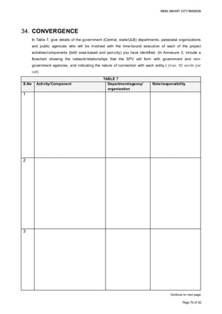 INDIA SMART CITY MISSION
Page 70 of 92
34. CONVERGENCE
In Table 7, give details of the government (Central, state/ULB) departments, parastatal organizations
and public agencies who will be involved with the time-bound execution of each of the project
activities/components (both area-based and pan-city) you have identified. (In Annexure 3, include a
flowchart showing the network/relationships that the SPV will form with government and non-
government agencies, and indicating the nature of connection with each entity.) (max. 50 words per
cell)
TABLE 7
S.No Activity/Component Department/agency/
organization
Role/responsibility
1
2
3
Continue on next page
Overall guidance and monitoring for the Smart
City Mission
• High Powered State
Committee (HPSC) for
Maharashtra
• Smart City Advisory Forum
• Guidance for progress on the
Mission
• Reviewing the SCPs and
sending them to the MoUD for
participation in the Challenge.
State Level Project Facilitation Urban Development
Department, Government of
Maharashtra
• ‘Parent’ Department for
implementation
• Periodic progress monitoring
• Quality review of the SCP
• Advise and enable
collaboration among various
stakeholders at the city/district
levels
• Facilitation for the
convergence of the eligible
components of the area-based
and pan-city development
under the AMRUT and SBM
schemes
Project inception and the provision of utilities
during the implementation of the area-based
and pan-city development
Aurangabad Municipal
Corporation
• Smart City SPV incorporation
• Appointment of board
members
• Facilitation for Government
grants and approvals
• Consent and statutory
approvals for construction
• Provision of utility support
during execution
 